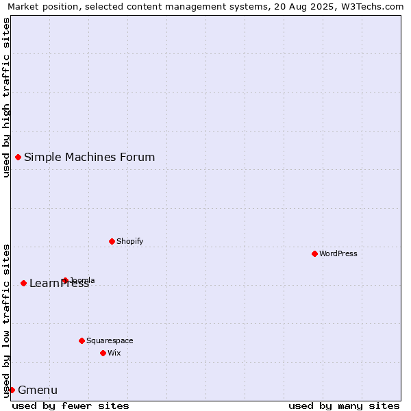 Market position of LearnPress vs. Simple Machines Forum vs. Gmenu