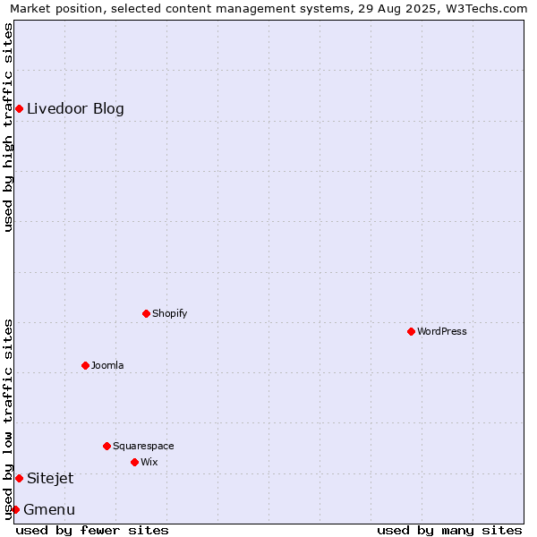 Market position of Livedoor Blog vs. Sitejet vs. Gmenu