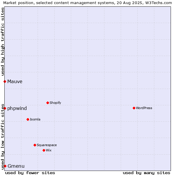 Market position of Gmenu vs. phpwind vs. Mauve