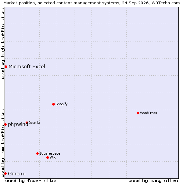 Market position of Microsoft Excel vs. phpwind vs. Gmenu