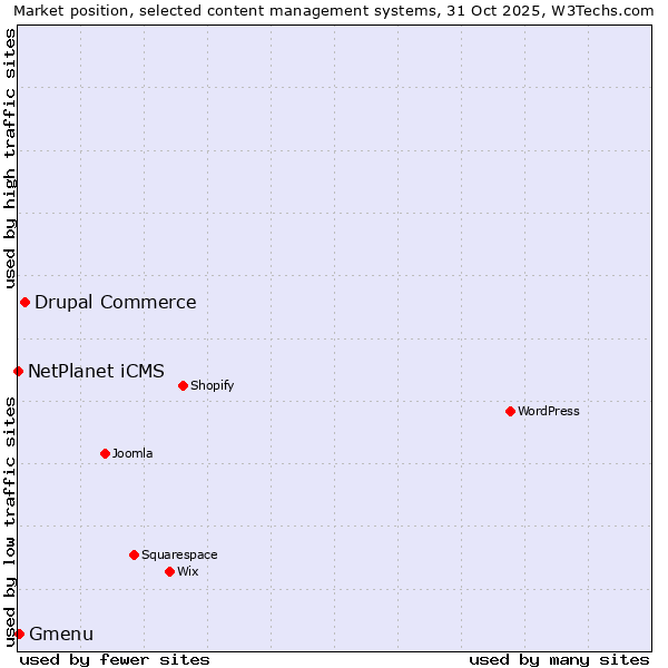 Market position of Drupal Commerce vs. Gmenu vs. NetPlanet iCMS