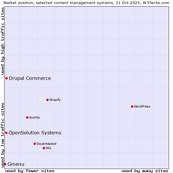 Market position of Drupal Commerce vs. OpenSolution Systems vs. Gmenu