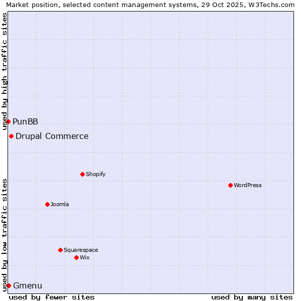 Market position of Drupal Commerce vs. Gmenu vs. PunBB