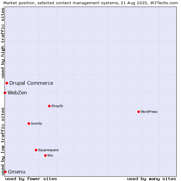 Market position of Drupal Commerce vs. Gmenu vs. WebZen