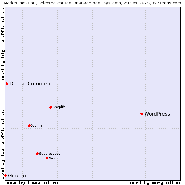 Market position of WordPress vs. Drupal Commerce vs. Gmenu