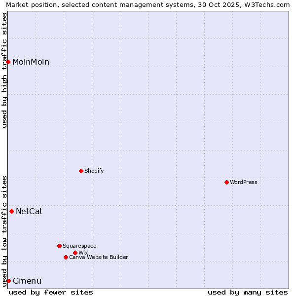 Market position of NetCat vs. Gmenu vs. MoinMoin
