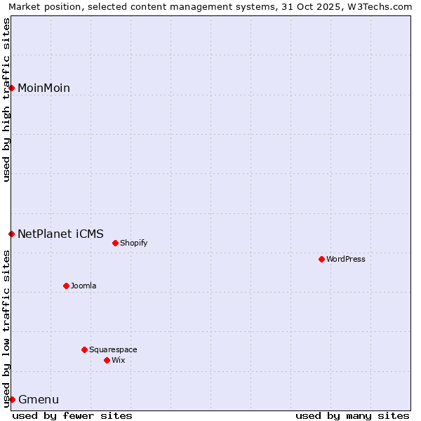Market position of Gmenu vs. NetPlanet iCMS vs. MoinMoin
