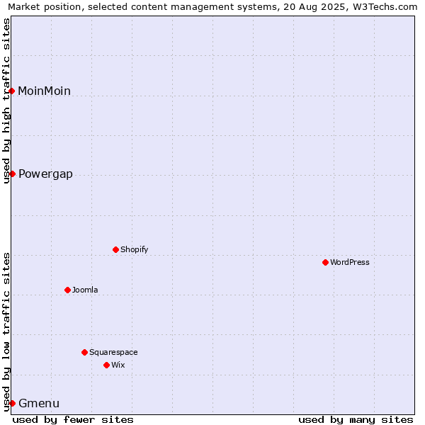 Market position of Powergap vs. Gmenu vs. MoinMoin