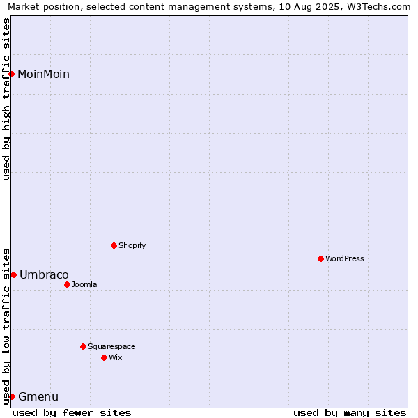 Market position of Umbraco vs. Gmenu vs. MoinMoin