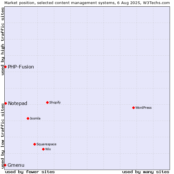 Market position of Notepad vs. PHP-Fusion vs. Gmenu