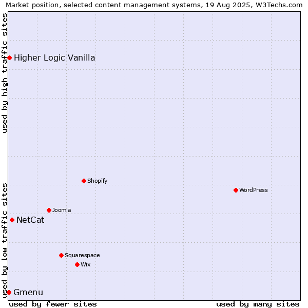 Market position of NetCat vs. Higher Logic Vanilla vs. Gmenu