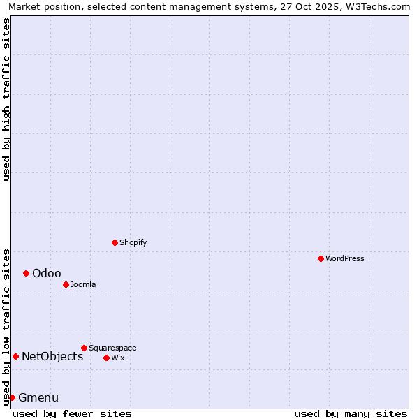 Market position of Odoo vs. NetObjects vs. Gmenu