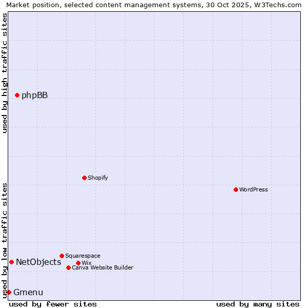 Market position of phpBB vs. NetObjects vs. Gmenu