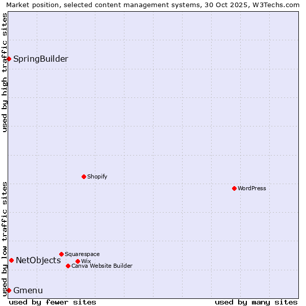Market position of NetObjects vs. SpringBuilder vs. Gmenu