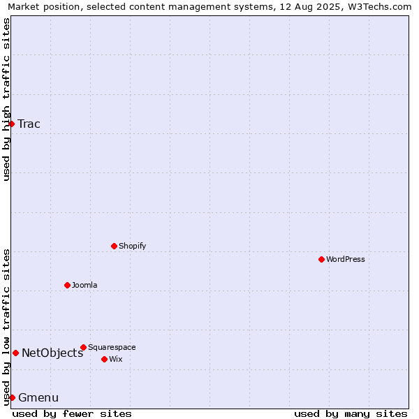 Market position of NetObjects vs. Gmenu vs. Trac