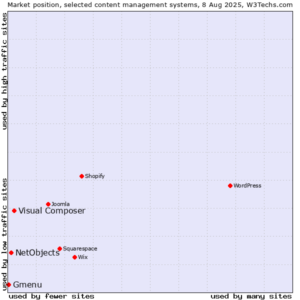 Market position of Visual Composer vs. NetObjects vs. Gmenu