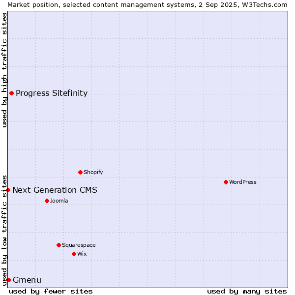 Market position of Progress Sitefinity vs. Gmenu vs. Next Generation CMS