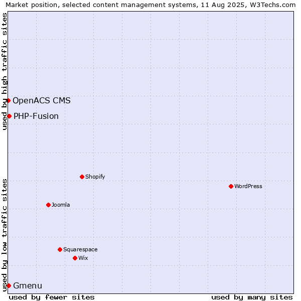Market position of PHP-Fusion vs. Gmenu vs. OpenACS CMS