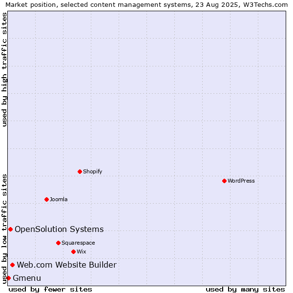 Market position of Web.com Website Builder vs. OpenSolution Systems vs. Gmenu
