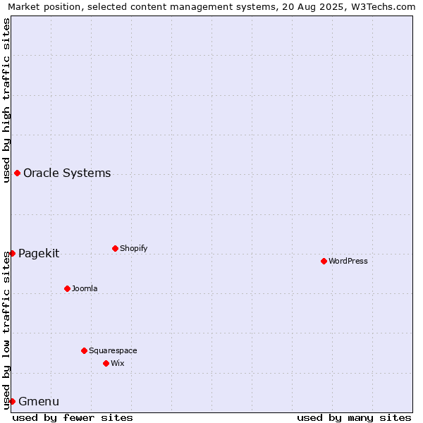 Market position of Oracle Systems vs. Pagekit vs. Gmenu