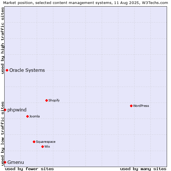 Market position of Oracle Systems vs. Gmenu vs. phpwind