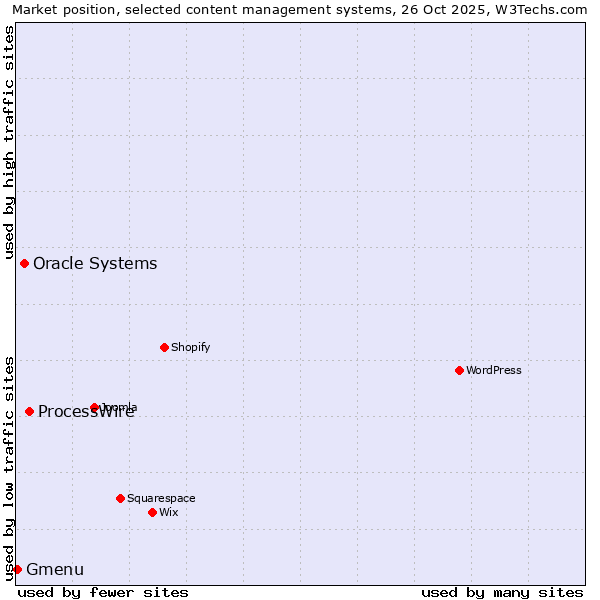 Market position of ProcessWire vs. Oracle Systems vs. Gmenu