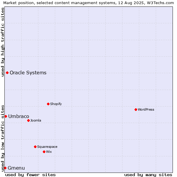Market position of Oracle Systems vs. Umbraco vs. Gmenu