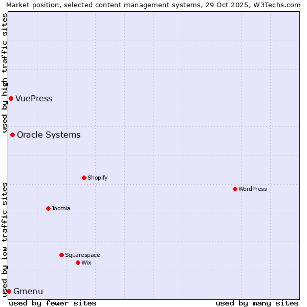 Market position of Oracle Systems vs. VuePress vs. Gmenu