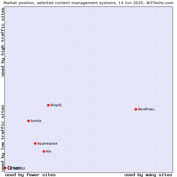 Market position of Gmenu vs. Orson