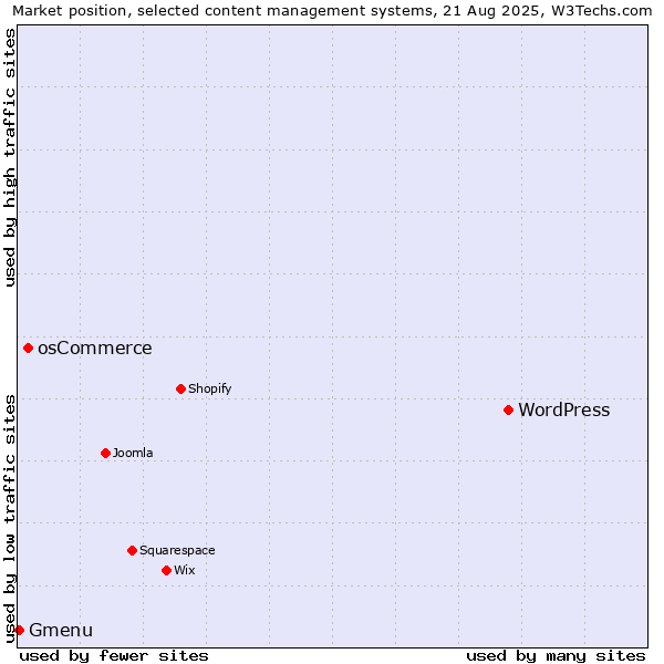 Market position of WordPress vs. osCommerce vs. Gmenu