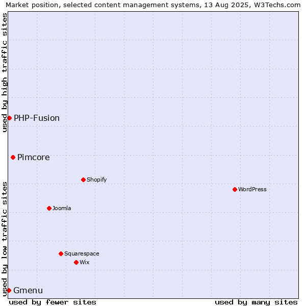 Market position of Pimcore vs. PHP-Fusion vs. Gmenu