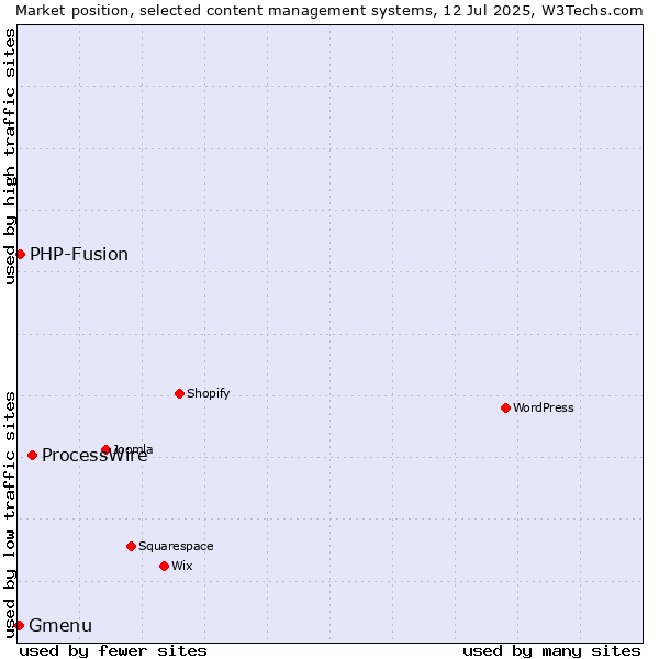 Market position of ProcessWire vs. PHP-Fusion vs. Gmenu