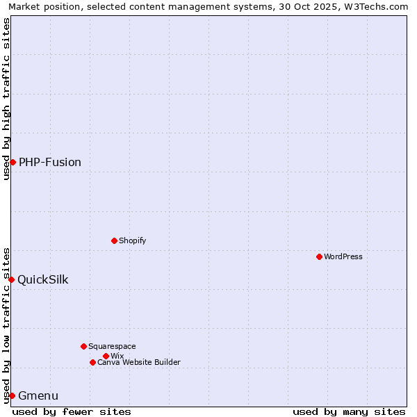 Market position of PHP-Fusion vs. Gmenu vs. QuickSilk