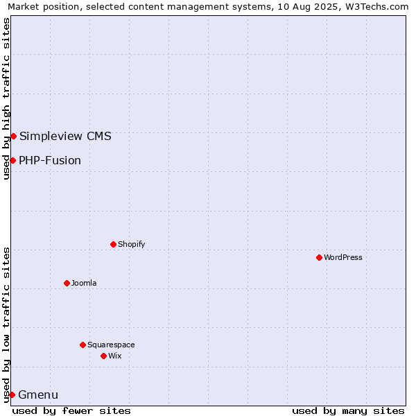 Market position of Simpleview CMS vs. PHP-Fusion vs. Gmenu