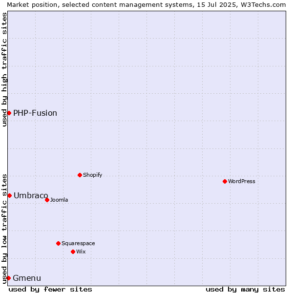 Market position of Umbraco vs. PHP-Fusion vs. Gmenu