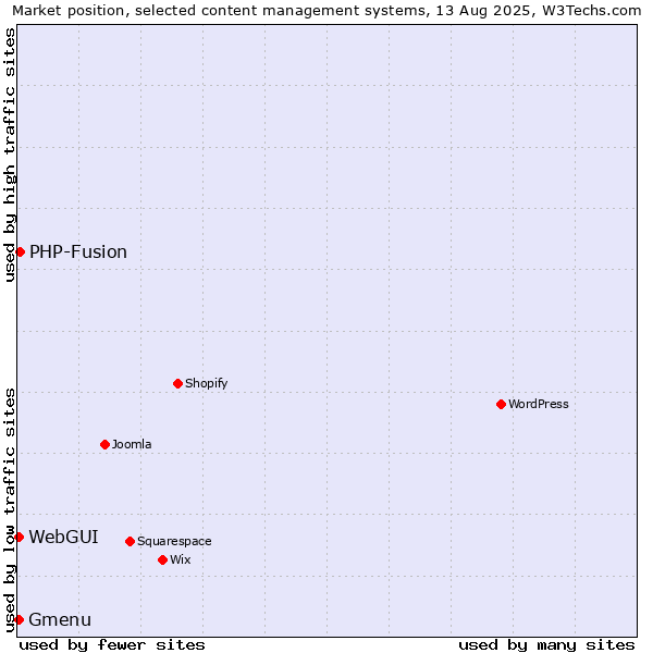 Market position of PHP-Fusion vs. WebGUI vs. Gmenu
