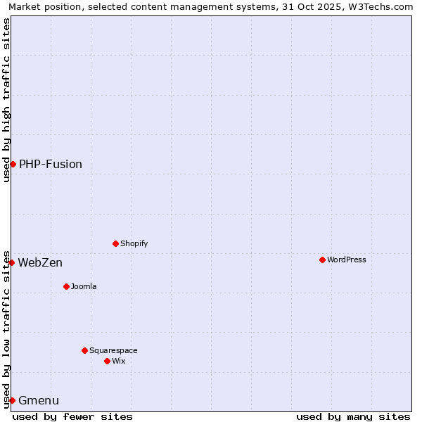 Market position of PHP-Fusion vs. Gmenu vs. WebZen