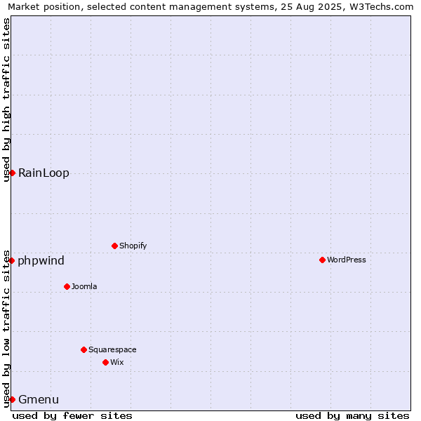 Market position of RainLoop vs. Gmenu vs. phpwind