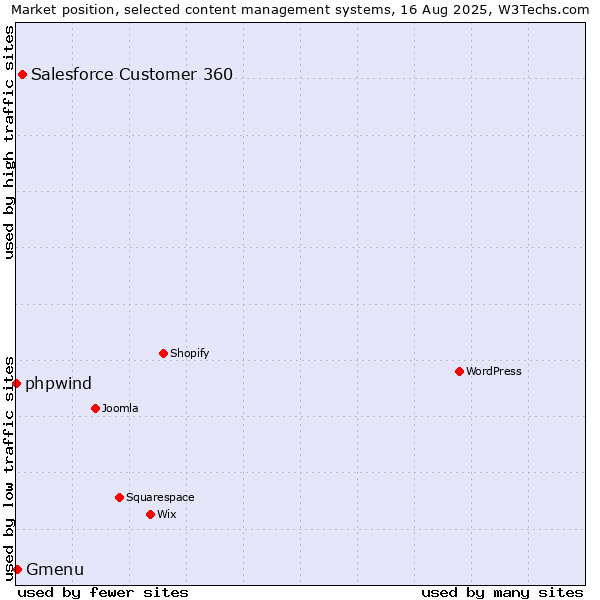 Market position of Salesforce Customer 360 vs. Gmenu vs. phpwind