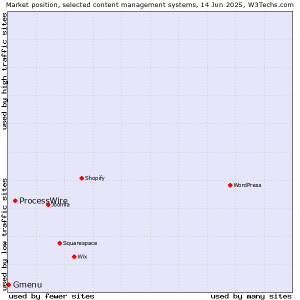 Market position of ProcessWire vs. Gmenu