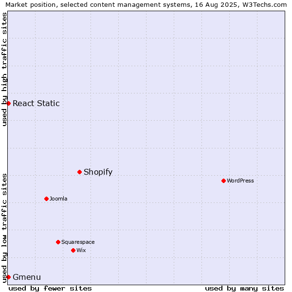 Market position of Shopify vs. React Static vs. Gmenu