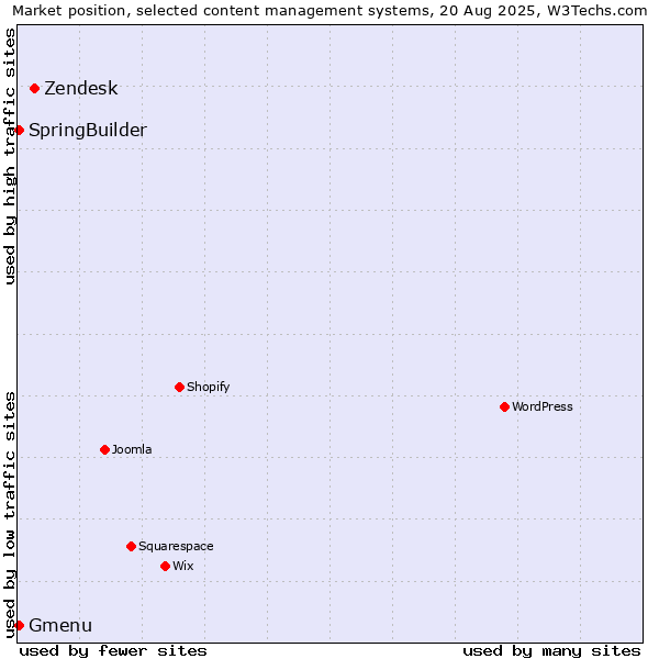 Market position of Zendesk vs. SpringBuilder vs. Gmenu