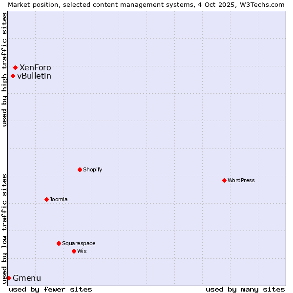 Market position of XenForo vs. vBulletin vs. Gmenu
