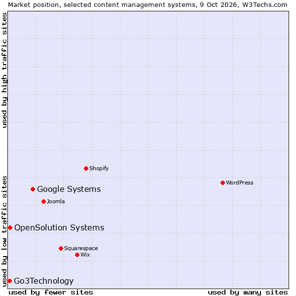 Market position of Google Systems vs. OpenSolution Systems vs. Go3Technology