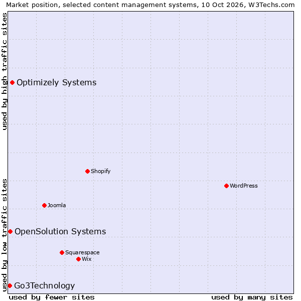Market position of Optimizely Systems vs. OpenSolution Systems vs. Go3Technology