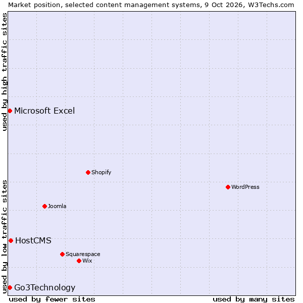 Market position of HostCMS vs. Go3Technology vs. Microsoft Excel