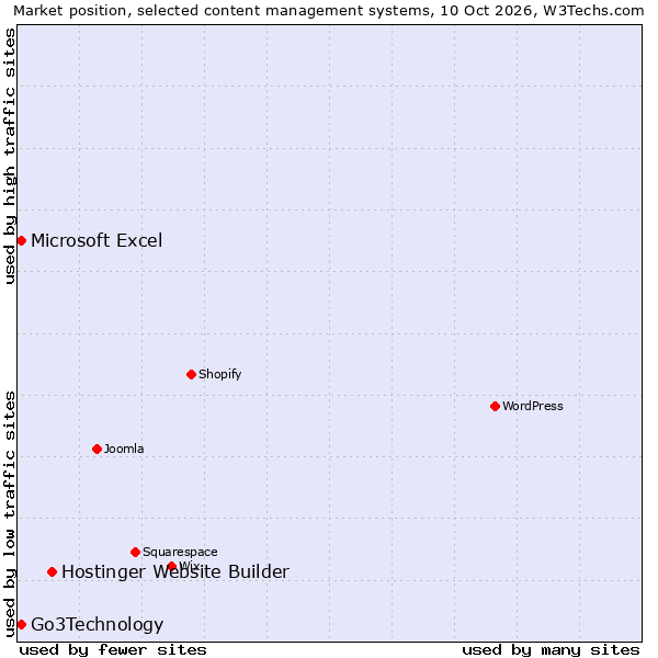 Market position of Hostinger Website Builder vs. Go3Technology vs. Microsoft Excel