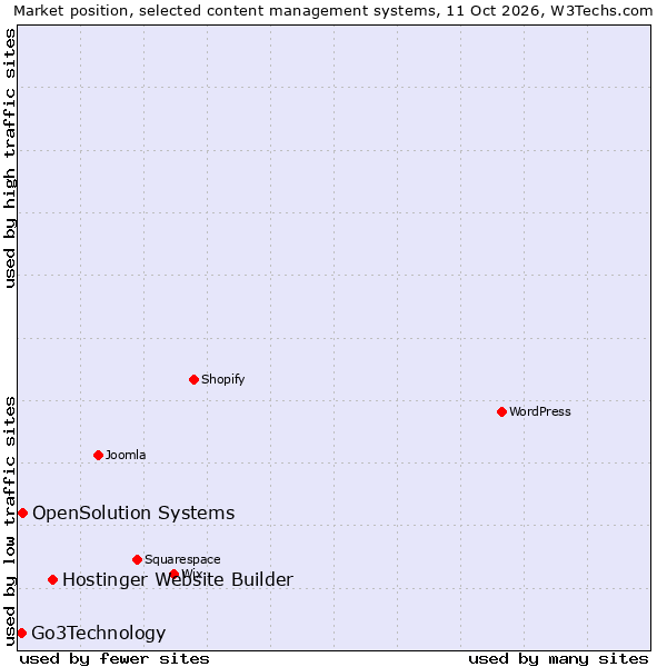 Market position of Hostinger Website Builder vs. OpenSolution Systems vs. Go3Technology