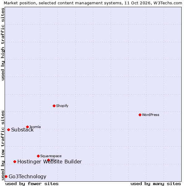 Market position of Hostinger Website Builder vs. Substack vs. Go3Technology