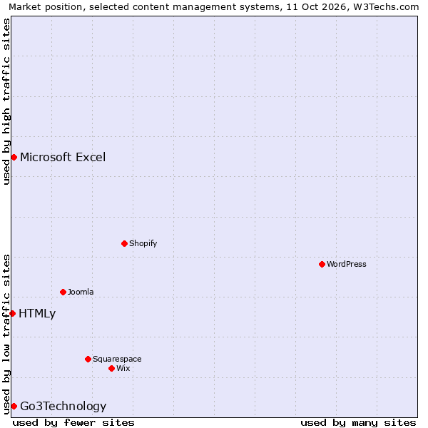 Market position of Go3Technology vs. Microsoft Excel vs. HTMLy